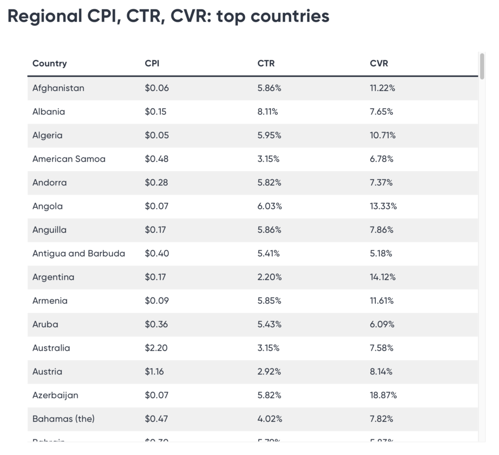 CPI CTR CVR by country mobile quarterly trends